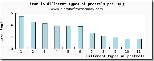 pretzels iron per 100g