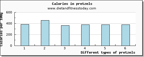 pretzels lysine per 100g