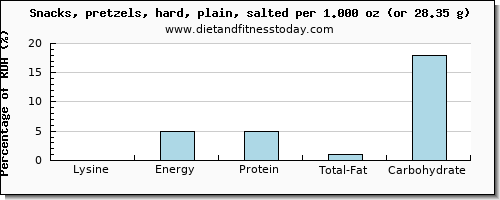 lysine and nutritional content in pretzels