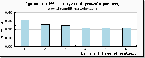 pretzels lysine per 100g