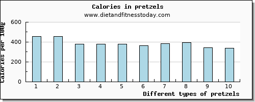 pretzels magnesium per 100g