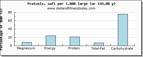 magnesium and nutritional content in pretzels