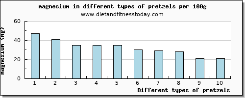 pretzels magnesium per 100g