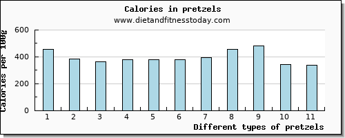 pretzels phosphorus per 100g