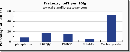 phosphorus and nutrition facts in pretzels per 100g