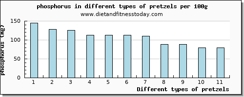 pretzels phosphorus per 100g