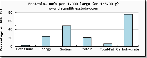 potassium and nutritional content in pretzels