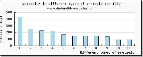 pretzels potassium per 100g