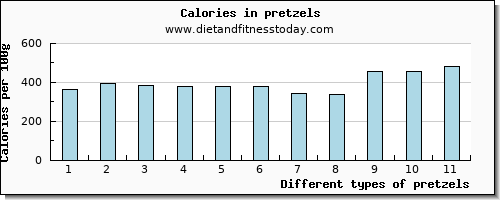 pretzels protein per 100g