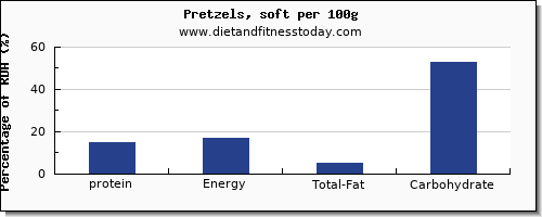 protein and nutrition facts in pretzels per 100g