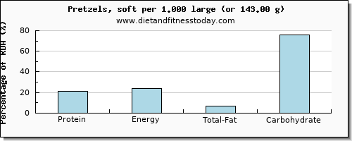 protein and nutritional content in pretzels