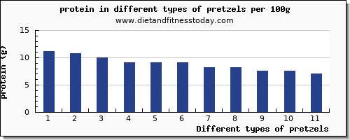 pretzels protein per 100g