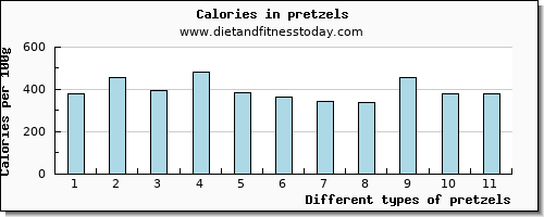 pretzels riboflavin per 100g