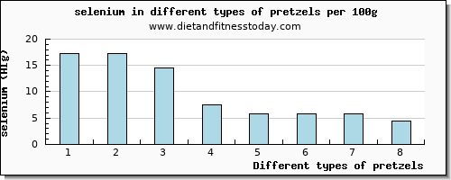 pretzels selenium per 100g