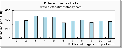 pretzels sodium per 100g