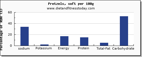 sodium and nutrition facts in pretzels per 100g