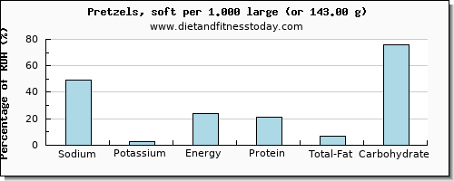 sodium and nutritional content in pretzels