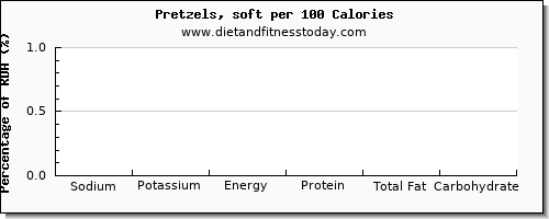 sodium and nutrition facts in pretzels per 100 calories