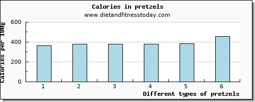 pretzels threonine per 100g