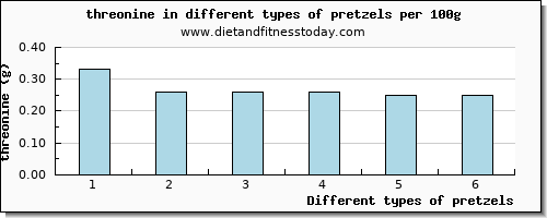 pretzels threonine per 100g