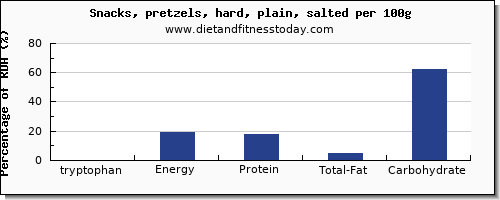 tryptophan and nutrition facts in pretzels per 100g