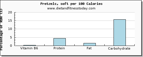 vitamin b6 and nutrition facts in pretzels per 100 calories