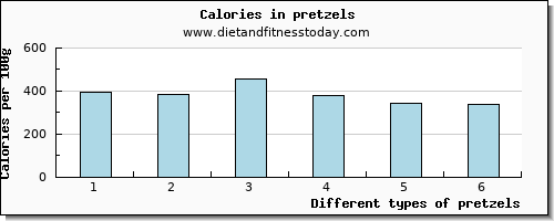 pretzels vitamin d per 100g