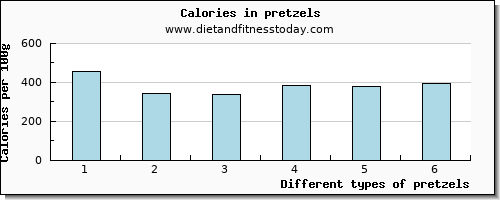 pretzels vitamin e per 100g