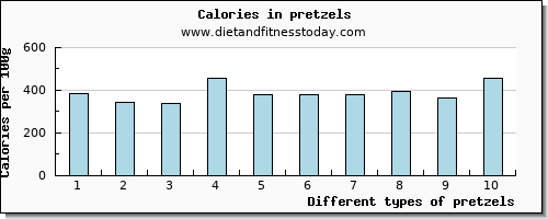 pretzels zinc per 100g