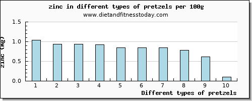 pretzels zinc per 100g