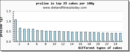 cakes proline per 100g