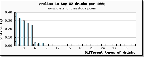 drinks proline per 100g
