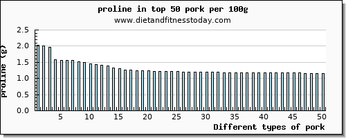 pork proline per 100g
