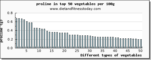 vegetables proline per 100g