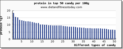 candy protein per 100g