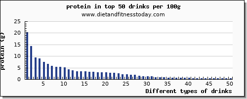 drinks protein per 100g