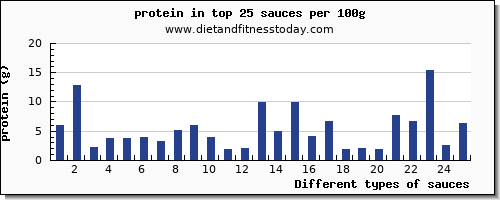 sauces protein per 100g