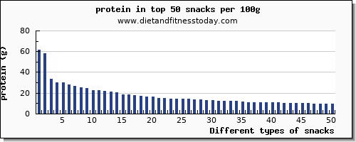 snacks protein per 100g
