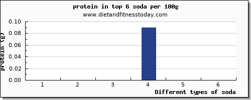 soda protein per 100g