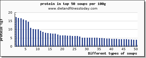 soups protein per 100g