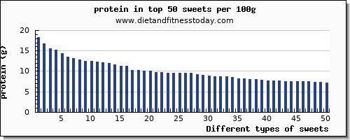 sweets protein per 100g