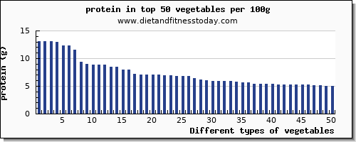 vegetables protein per 100g