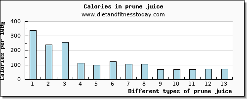 prune juice calcium per 100g