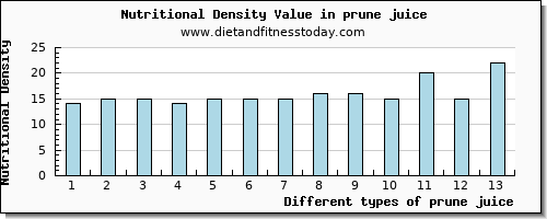 prune juice calcium per 100g