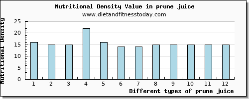 prune juice cholesterol per 100g