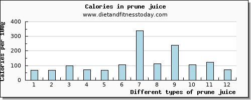 prune juice copper per 100g