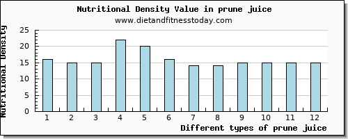 prune juice copper per 100g