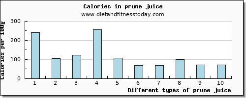 prune juice fiber per 100g