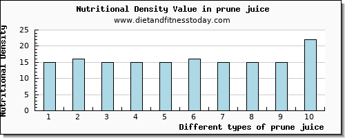 prune juice fiber per 100g