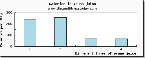 prune juice glucose per 100g